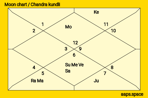 Dev Anand chandra kundli or moon chart